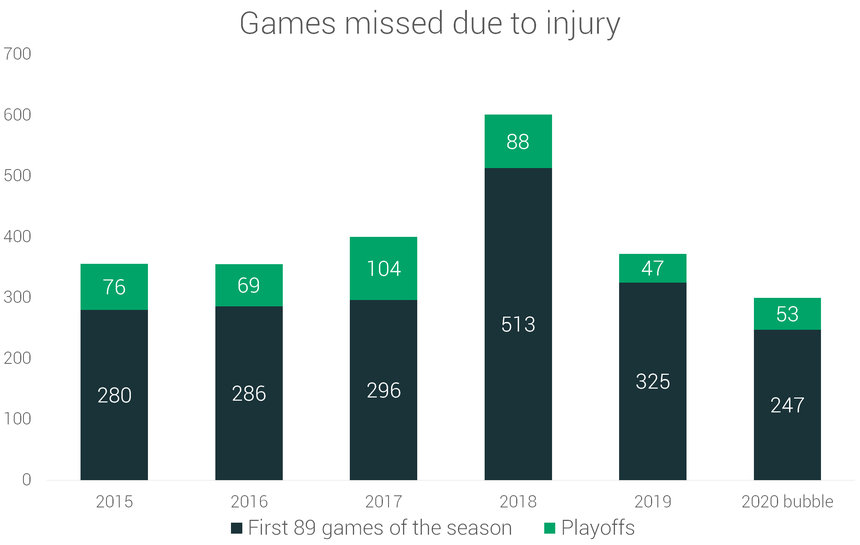 Nba injuries deals 2020