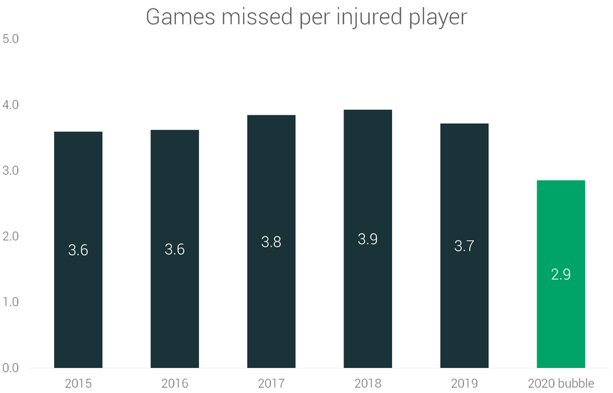 Nba injuries deals 2020